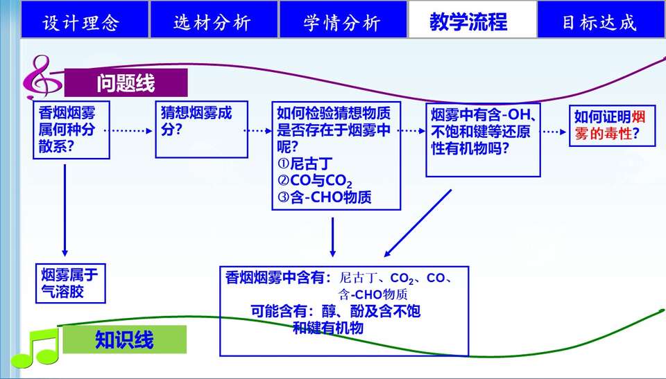 【说播课】全国高中化学说课大赛课题《初探香烟烟雾中某些成分》安徽省淮南四中张和杰
