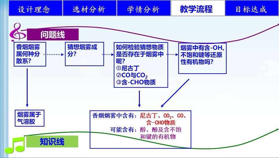 【说播课】全国高中化学说课大赛课题《初探香烟烟雾中某些成分》安徽省淮南四中张和杰