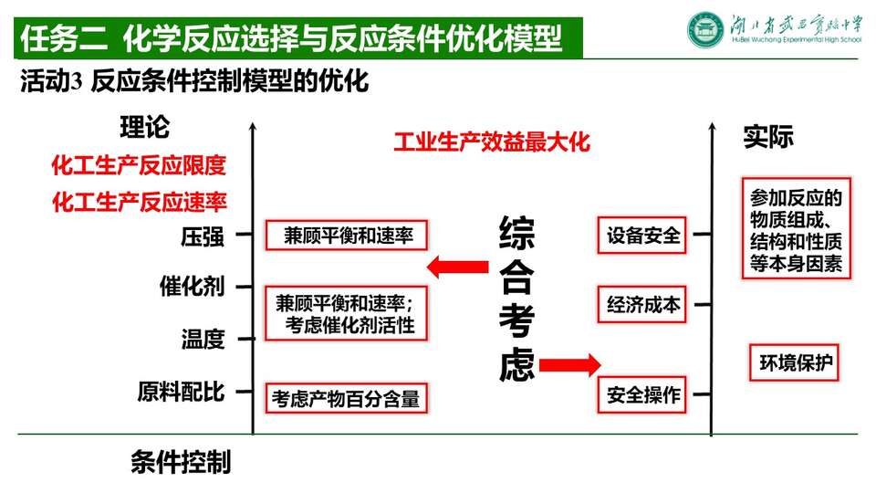 【优质课件+评课课件】化学反应条件选择与化学反应条件优化