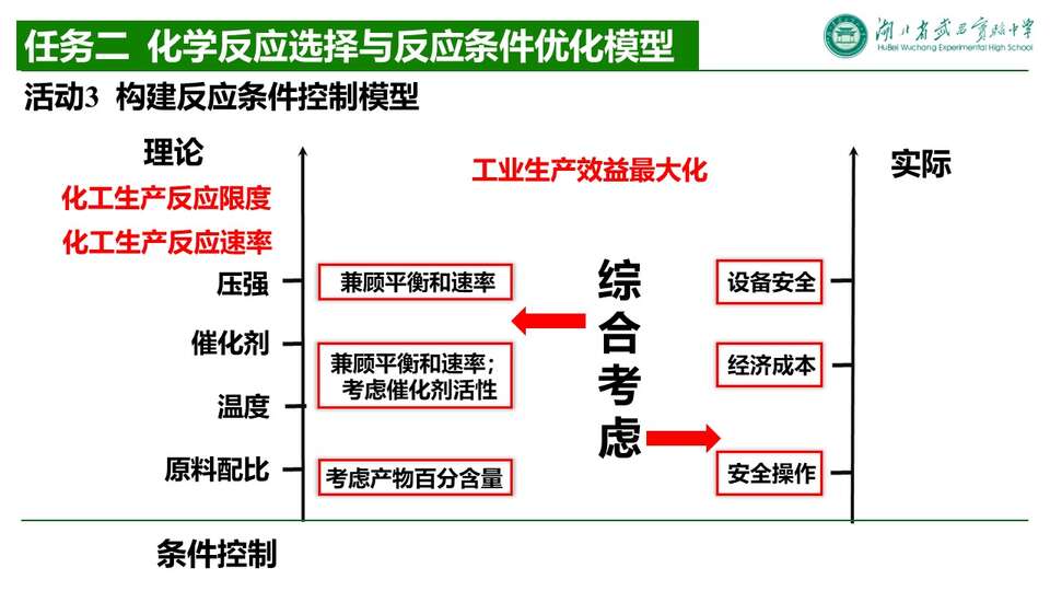【优质课件+评课课件】化学反应条件选择与化学反应条件优化