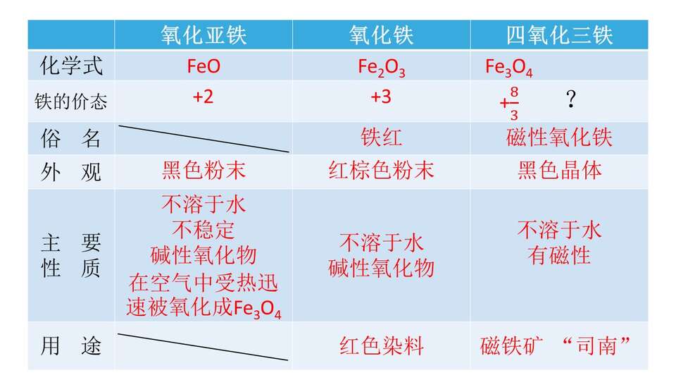 【课件】铁的重要化合物-优质课课件