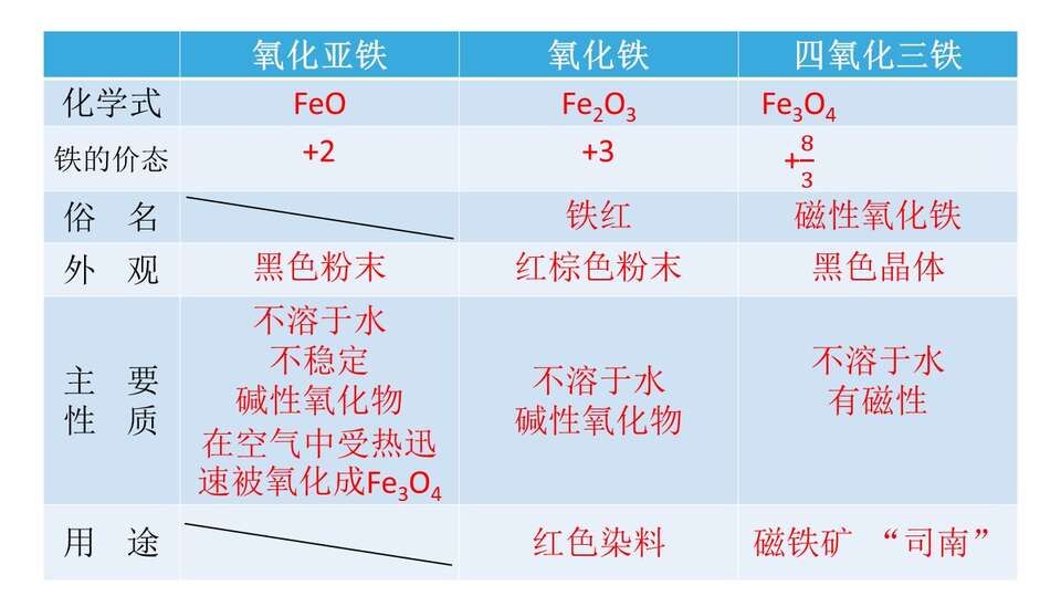 【课件】铁的重要化合物-优质课课件