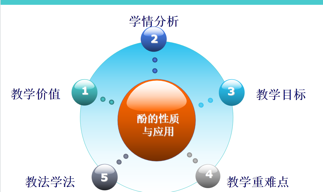 【说播课】全国高中化学说课大赛课题《酚的性质与应用》浙江省台州中学程志平