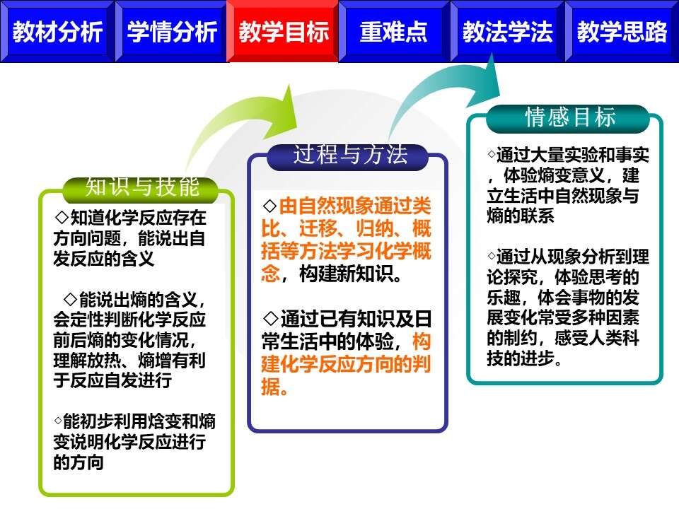 【说播课】全国高中化学说课大赛课题《化学反应的方向》宁波市北仑中学胡烨丽