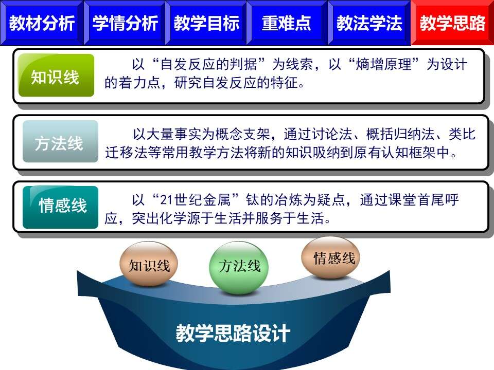 【说播课】全国高中化学说课大赛课题《化学反应的方向》宁波市北仑中学胡烨丽