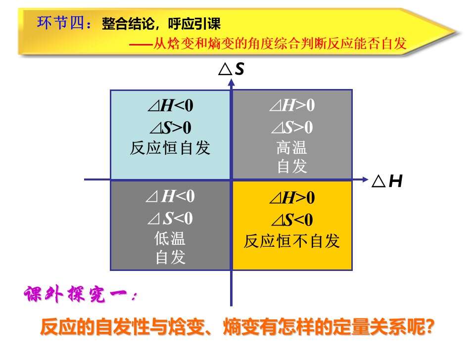 【说播课】全国高中化学说课大赛课题《化学反应的方向》宁波市北仑中学胡烨丽