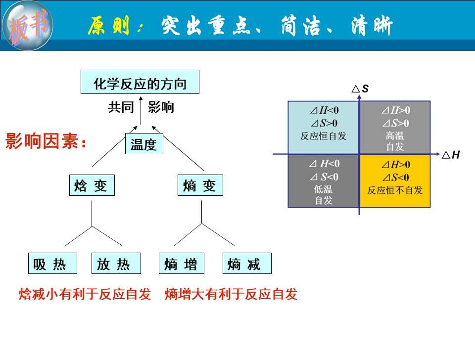 【说播课】全国高中化学说课大赛课题《化学反应的方向》宁波市北仑中学胡烨丽