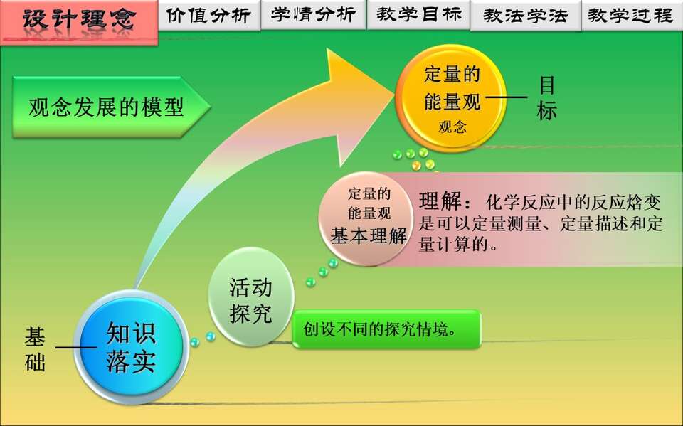 【说播课】全国高中化学说课大赛课题《化学反应的热效应》山东济南第一中学 燕校龙视频+课件