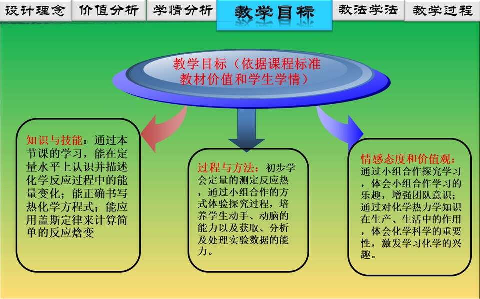 【说播课】全国高中化学说课大赛课题《化学反应的热效应》山东济南第一中学 燕校龙视频+课件