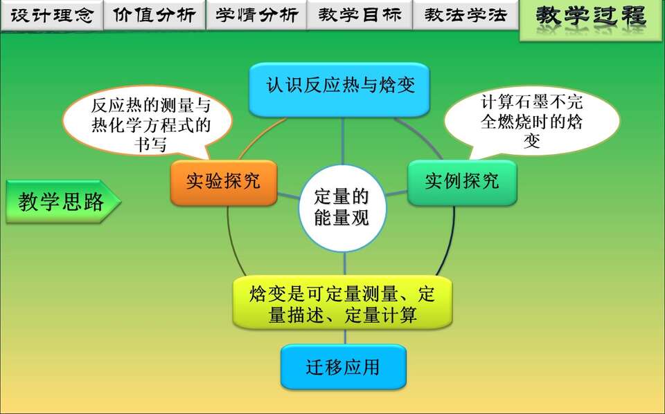 【说播课】全国高中化学说课大赛课题《化学反应的热效应》山东济南第一中学 燕校龙视频+课件
