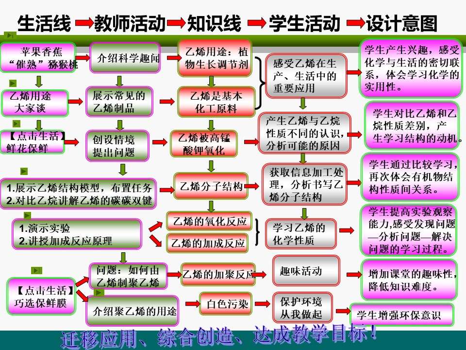 全国高中化学说课大赛课题《来自石油和煤的两种基本化工原料-乙烯》延边第二中学宋艳丽