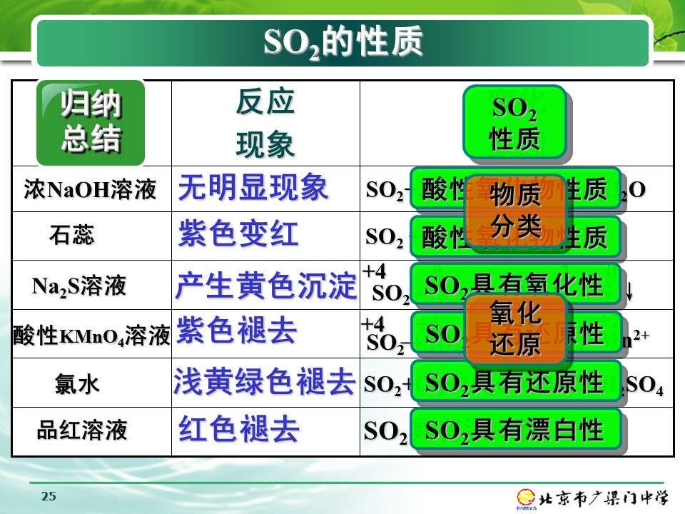 【说播课】全国高中化学说课大赛+课题《硫和氮的化合物-二氧化硫》北京广渠门中学李春红