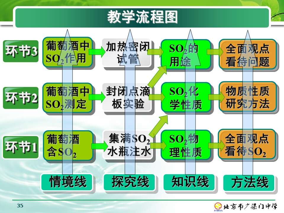 【说播课】全国高中化学说课大赛+课题《硫和氮的化合物-二氧化硫》北京广渠门中学李春红