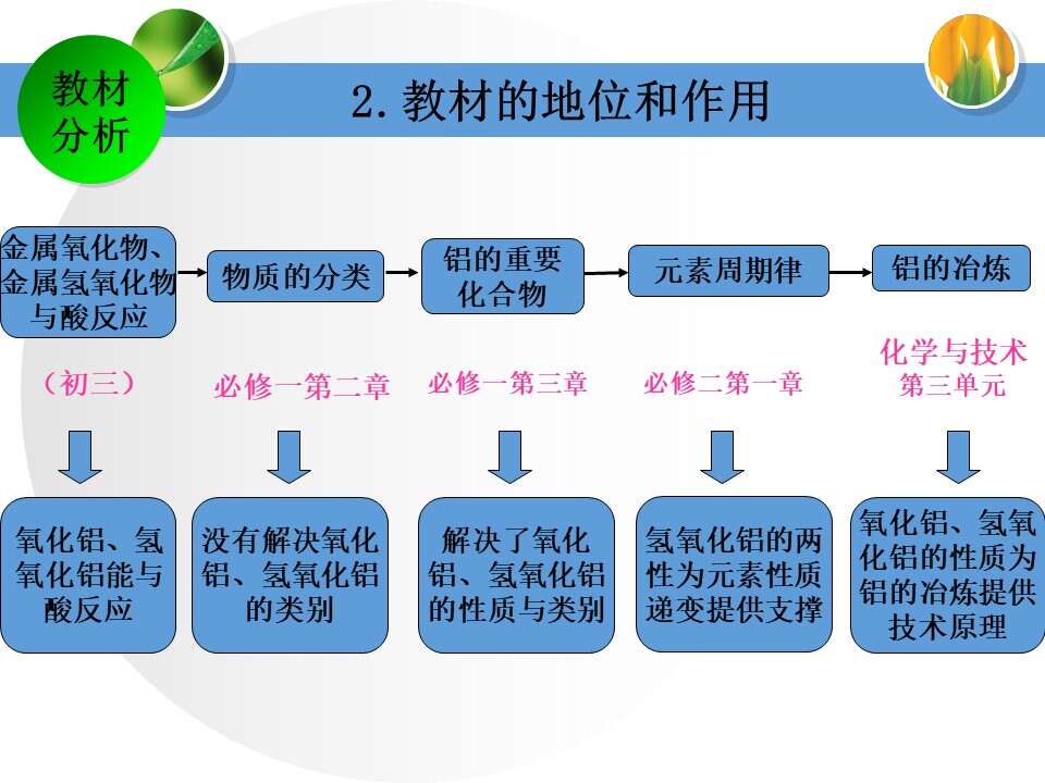 【说播课】全国高中化学说课大赛课题《铝的重要化合物》金昌市第一中学穆姿秀