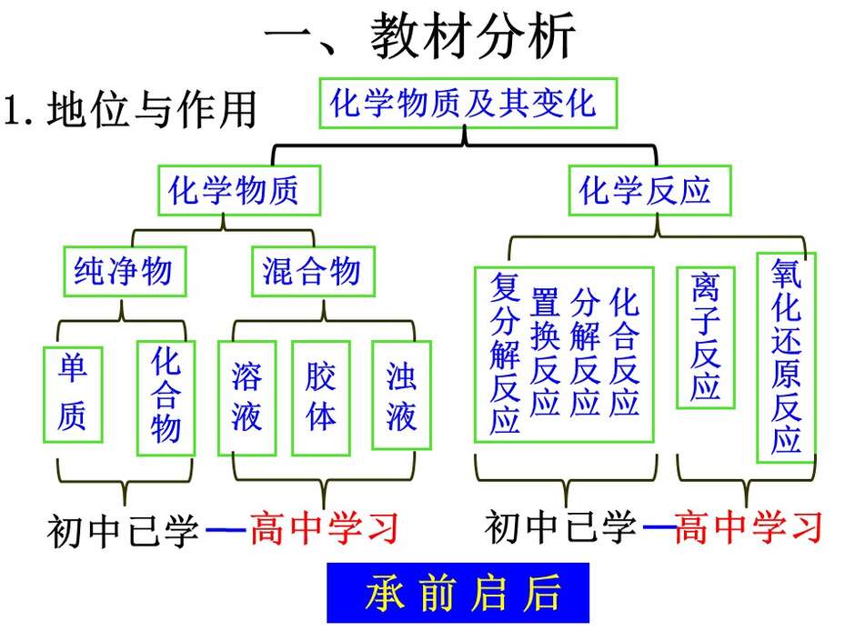 【说播课】全国高中化学说课大赛（课件） 课题：物质的分类（兰州市西北师大附中 汪莉）