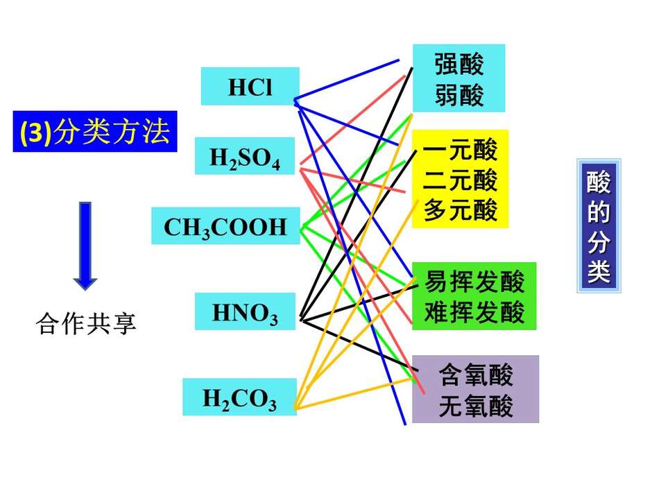 【说播课】全国高中化学说课大赛（课件） 课题：物质的分类（兰州市西北师大附中 汪莉）