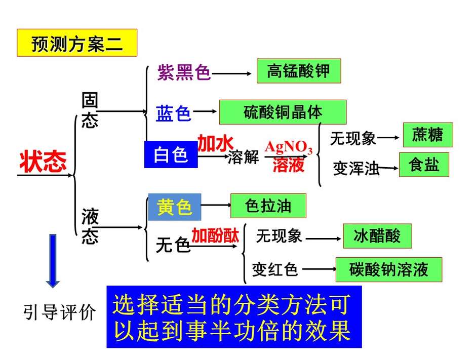 【说播课】全国高中化学说课大赛（课件） 课题：物质的分类（兰州市西北师大附中 汪莉）