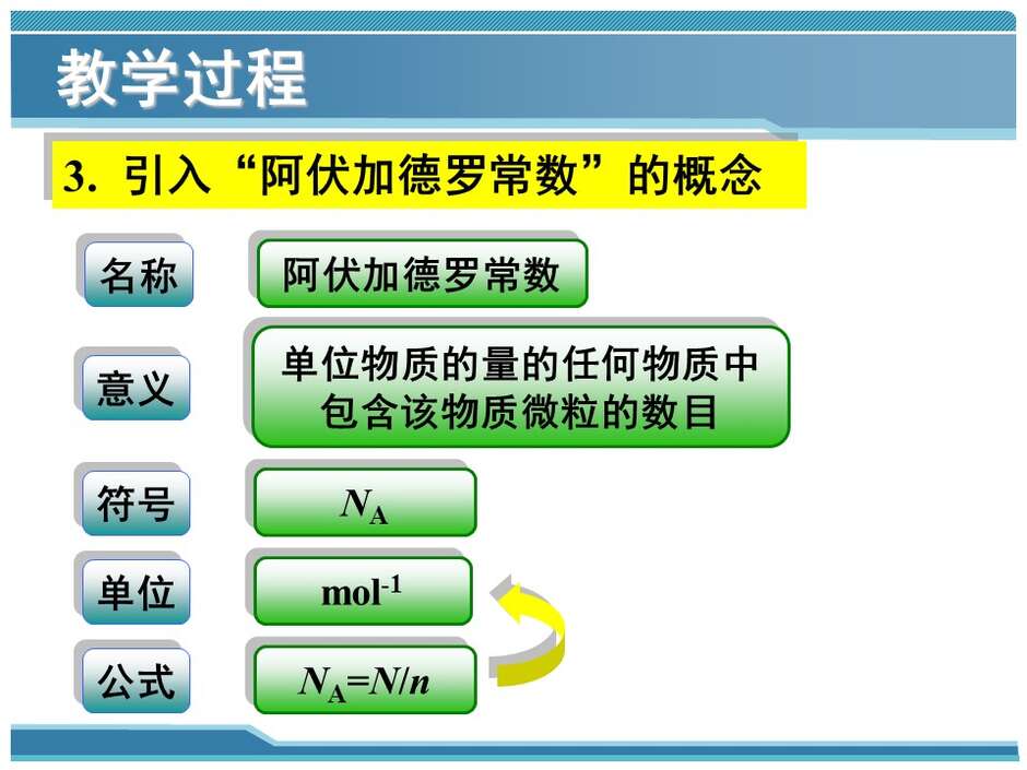 【说播课】全国高中化学说课大赛 （课件）课题：物质的量的单位——摩尔（山西省实验中学 徐少飞）