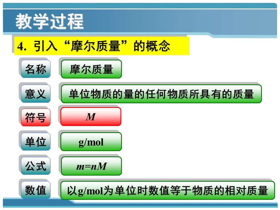 【说播课】全国高中化学说课大赛 （课件）课题：物质的量的单位——摩尔（山西省实验中学 徐少飞）