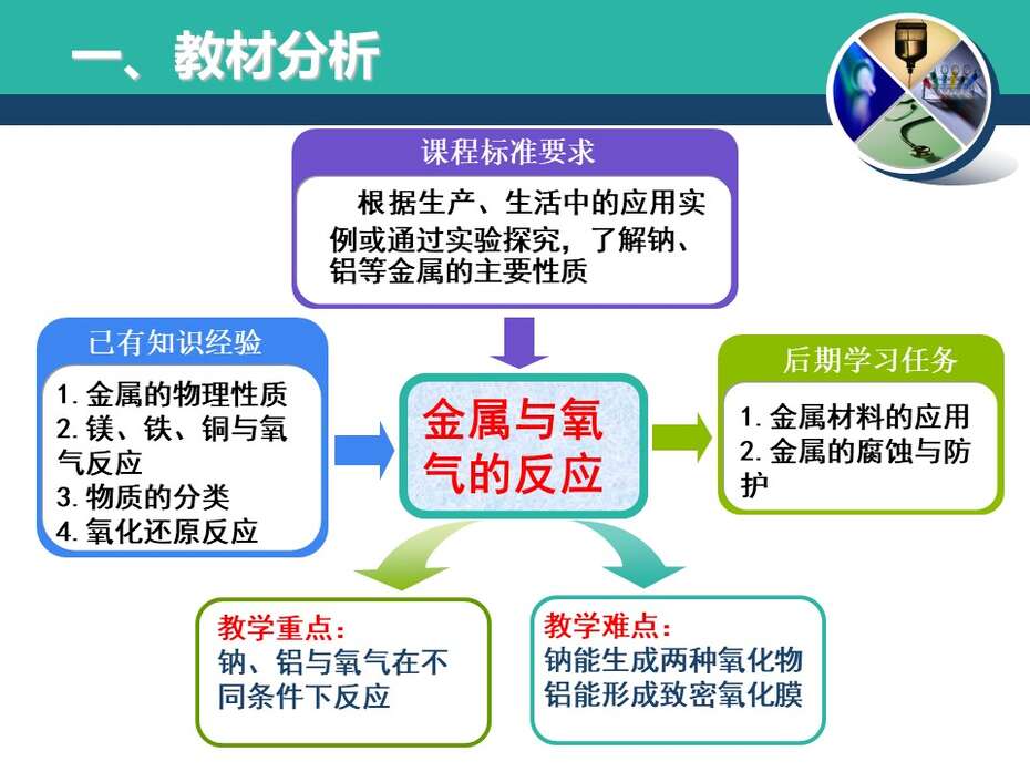 【说播课】全国高中化学说课大赛《金属与氧气的反应》宜昌市第一中学向华美