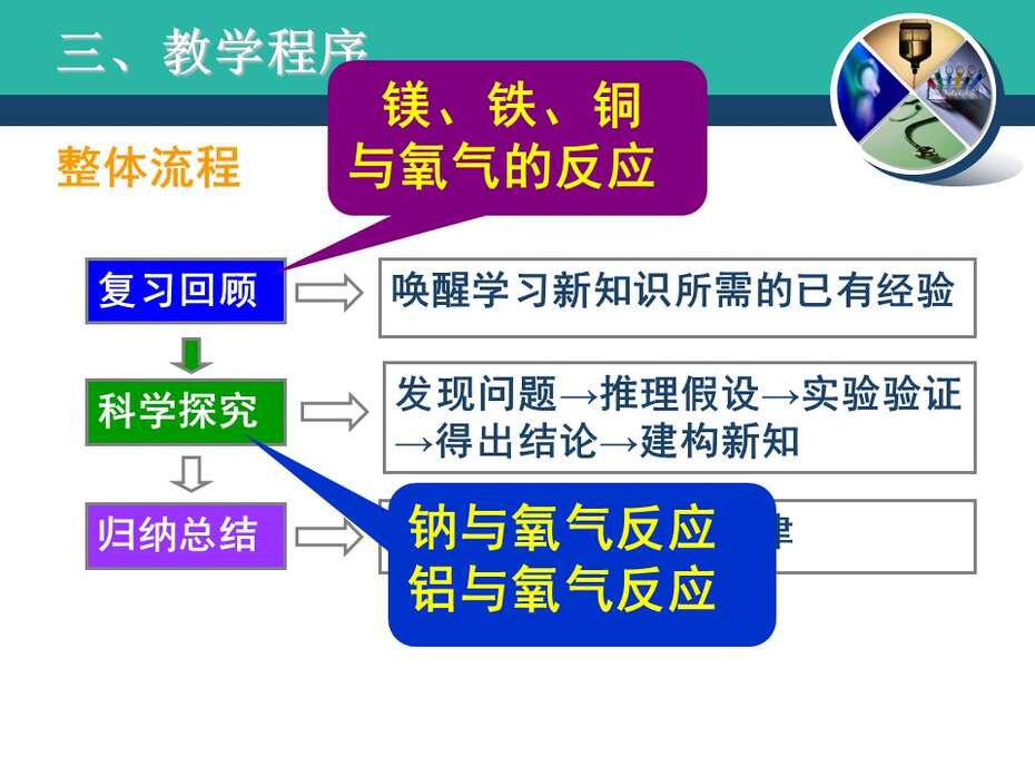【说播课】全国高中化学说课大赛《金属与氧气的反应》宜昌市第一中学向华美