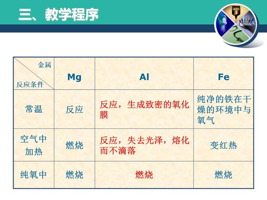 【说播课】全国高中化学说课大赛《金属与氧气的反应》宜昌市第一中学向华美