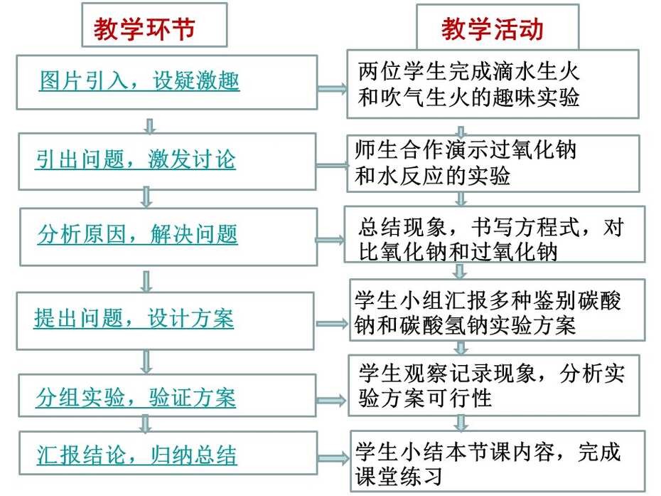 【课件】全国高中化学说课大赛 （课件）课题：钠的重要化合物（广东深圳市布吉高级中学 叶亚娟）