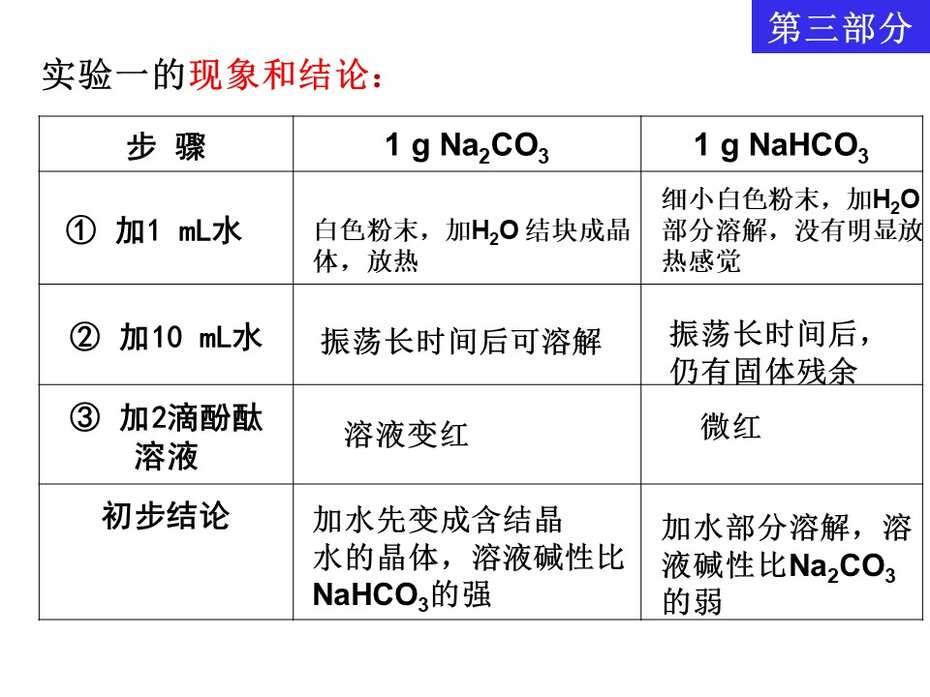 【课件】全国高中化学说课大赛 （课件）课题：钠的重要化合物（广东深圳市布吉高级中学 叶亚娟）
