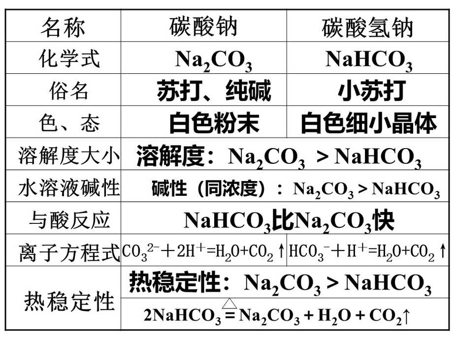 【课件】全国高中化学说课大赛 （课件）课题：钠的重要化合物（广东深圳市布吉高级中学 叶亚娟）