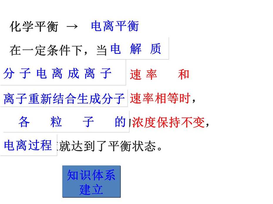 【课件下载】全国高中化学说课大赛（课件） 课题：弱电解质的电离（西安中学 卢珊）