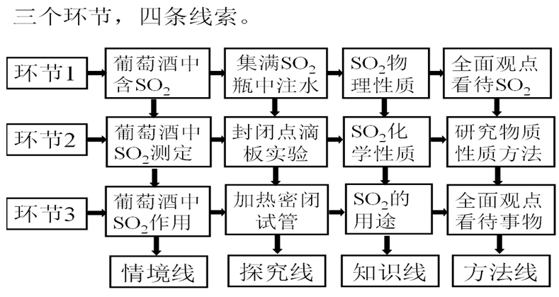 【说课稿】全国高中化学优质课北京市广渠门中学李春红二氧化硫教学设计