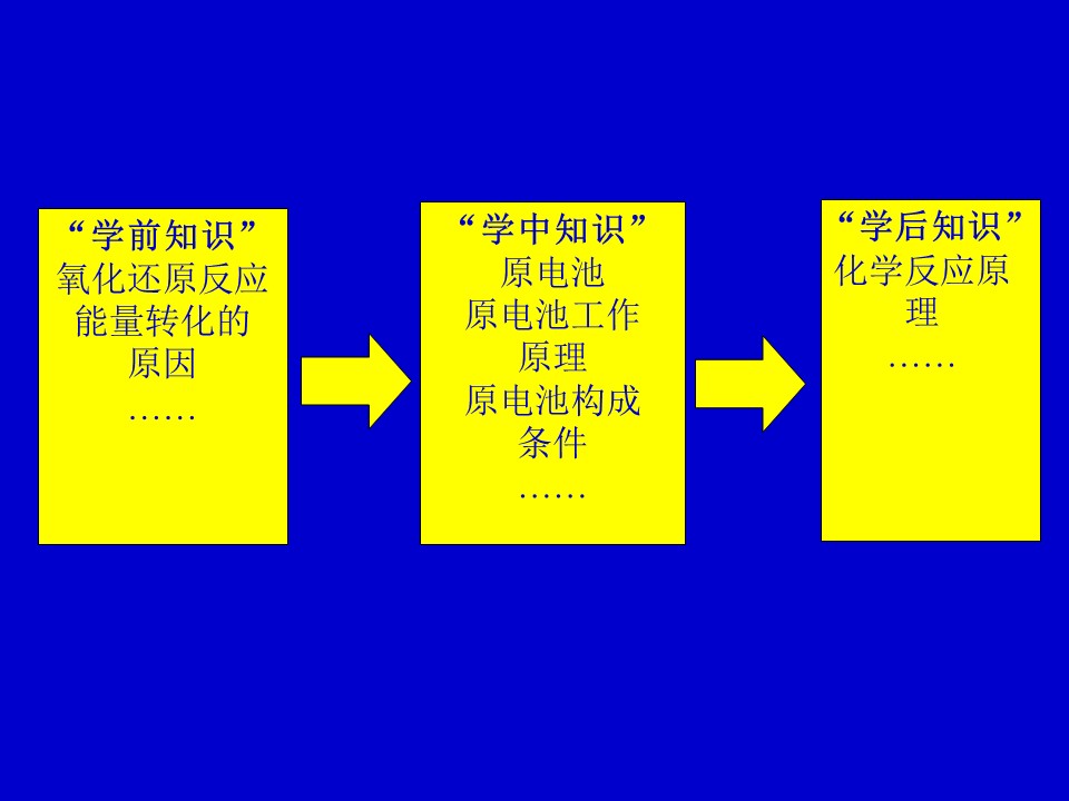 【说课稿+课件】《化学能与电能》说课稿哈尔滨市第三中学尤五洲