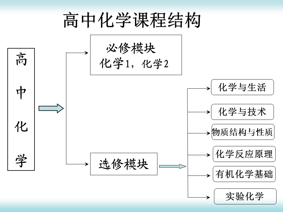 【说课稿+说课课件】全国高中化学优质课竞赛说播课《高中化学序言》湖北省宜昌市长阳土家族自治县第一高级中学谭玲珍