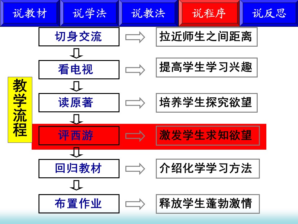 【说课稿+说课课件】全国高中化学优质课竞赛说播课《高中化学序言》湖北省宜昌市长阳土家族自治县第一高级中学谭玲珍