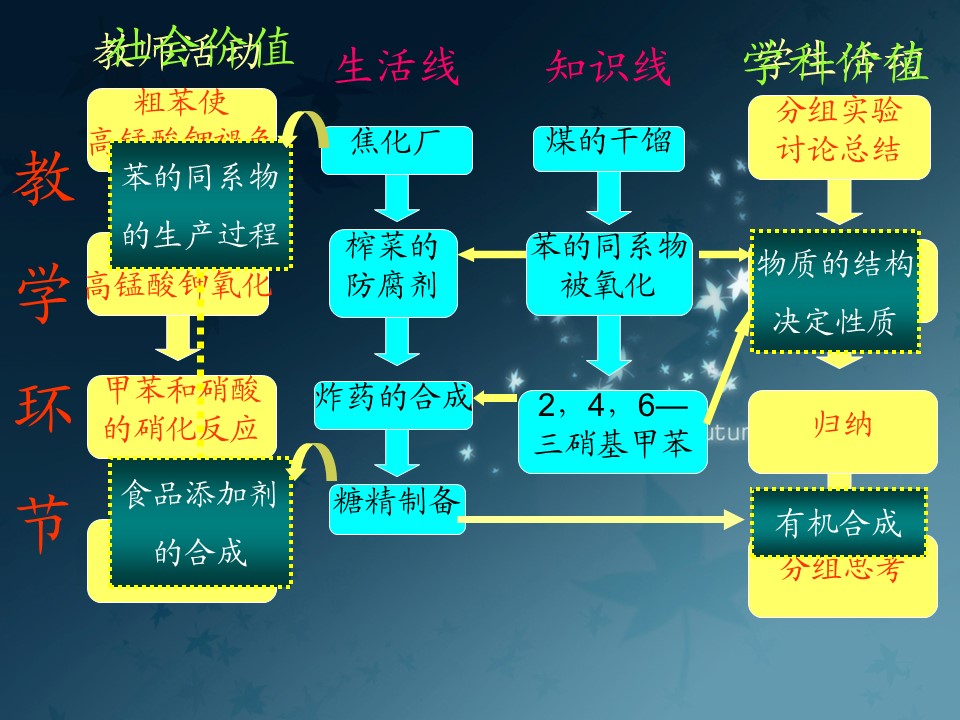 【说播课课件】全国高中化学优质课《苯的同系物》河北省张家口市  宣化一中 王承静