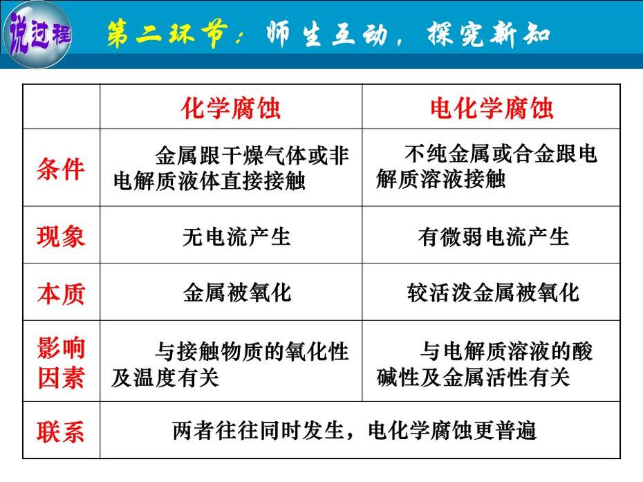 【教学设计+说播课课件】《金属的电化学腐蚀与防护》甘肃省兰州第一中学刘跟信