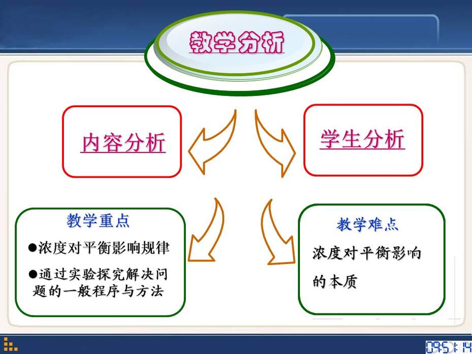 【教学设计+说播课课件】《浓度对化学平衡影响的探究》安徽省合肥一中任峰