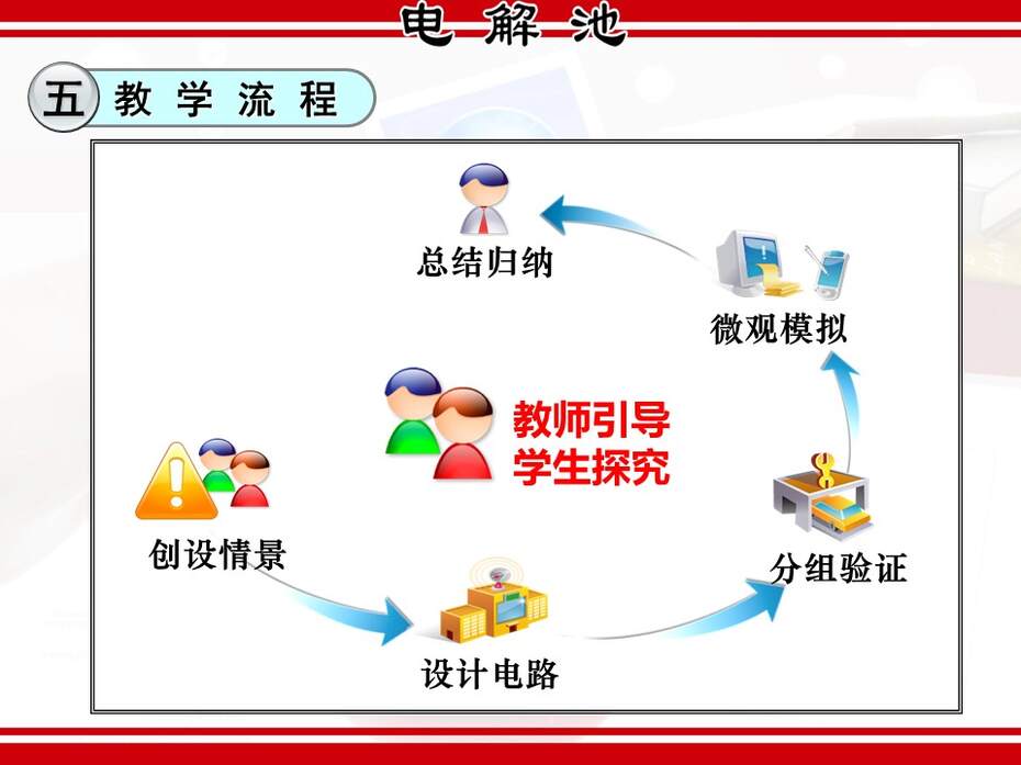 【说课稿+说播课课件】全国高中化学优质课竞赛《电解原理-电解池》湖北襄阳四中张红梅