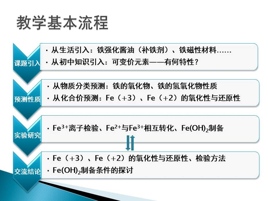 幻灯片9 【说课设计+说播课课件】全国化学优质课竞赛《铁的重要化合物》(庾志成_广东广雅中学_广州)
