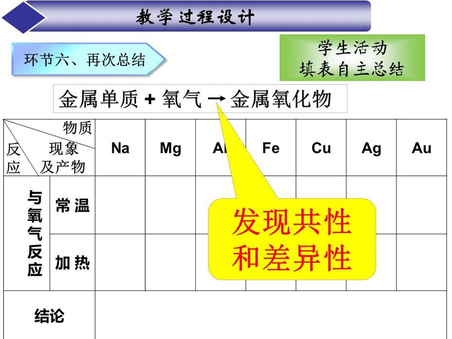 【说课稿+教学设计+说课课件】全国优质课竞赛《金属的化学性质》江西赣州一中 许逸芳