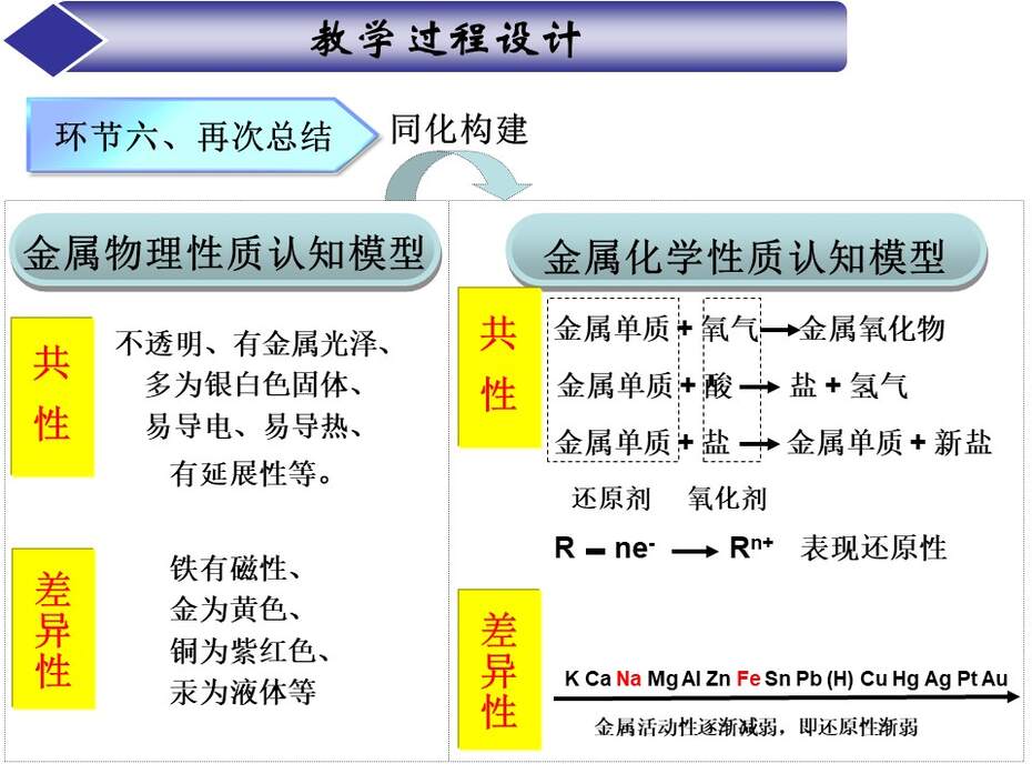 【说课稿+教学设计+说课课件】全国优质课竞赛《金属的化学性质》江西赣州一中 许逸芳