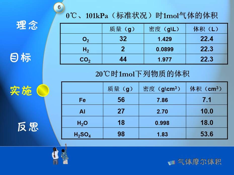 【教学设计+说播课课件】《气体摩尔体积》太原市第六十四中学 段丽娟