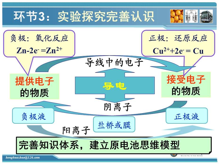 【教学设计+说课课件】全国化学优质课《原电池》北京十二中赵虹华 