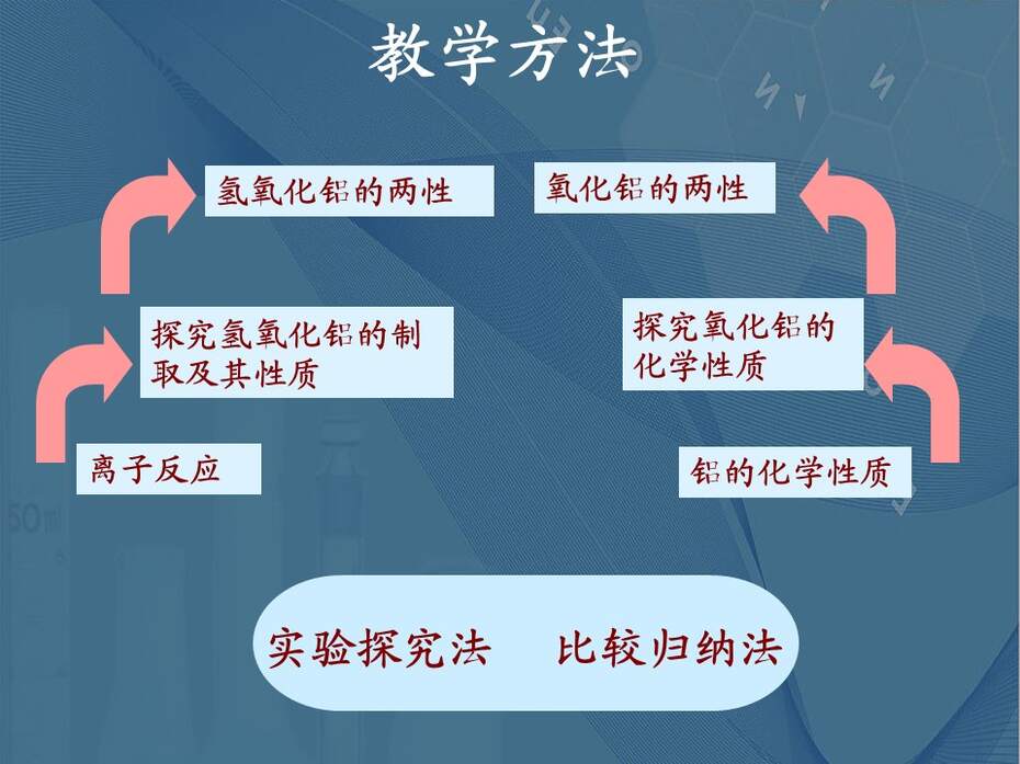 【说播课课件】全国高中化学优质课竞赛《铝的重要化合物》云南省楚雄第一中学张贵云