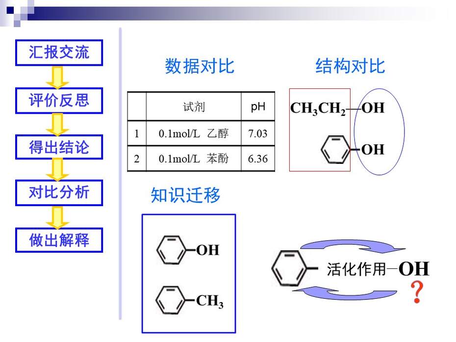 【说课稿+说课课件】全国高中化学优质课竞赛《苯酚》洛阳市第五十八中学 谢康龙
