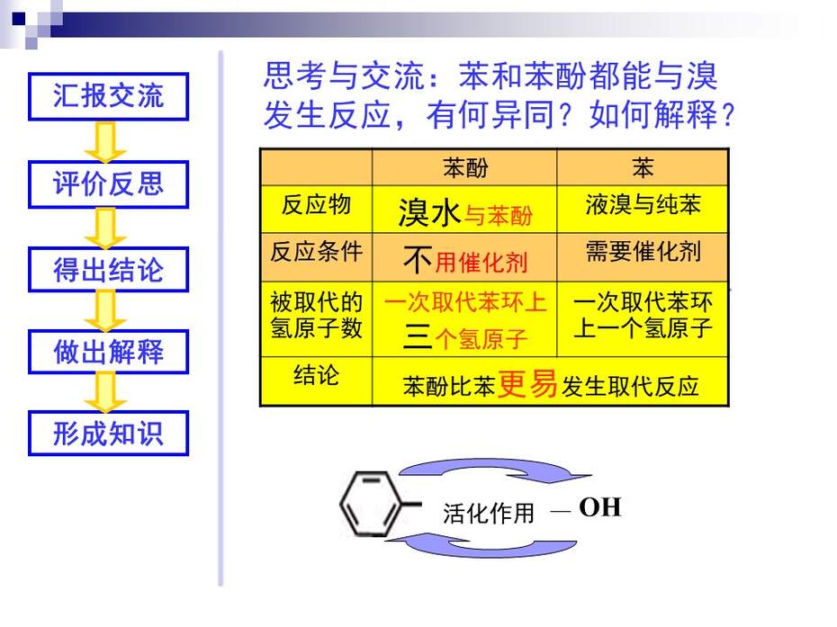【说课稿+说课课件】全国高中化学优质课竞赛《苯酚》洛阳市第五十八中学 谢康龙