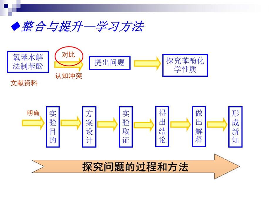 【说课稿+说课课件】全国高中化学优质课竞赛《苯酚》洛阳市第五十八中学 谢康龙