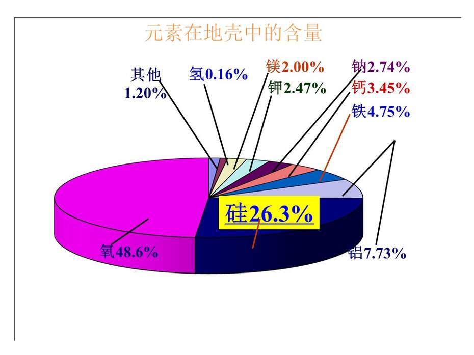 【说课稿+说播课课件】全国优质课《无机非金属材料的主角-硅》甘肃兰州西北师大附中李舜