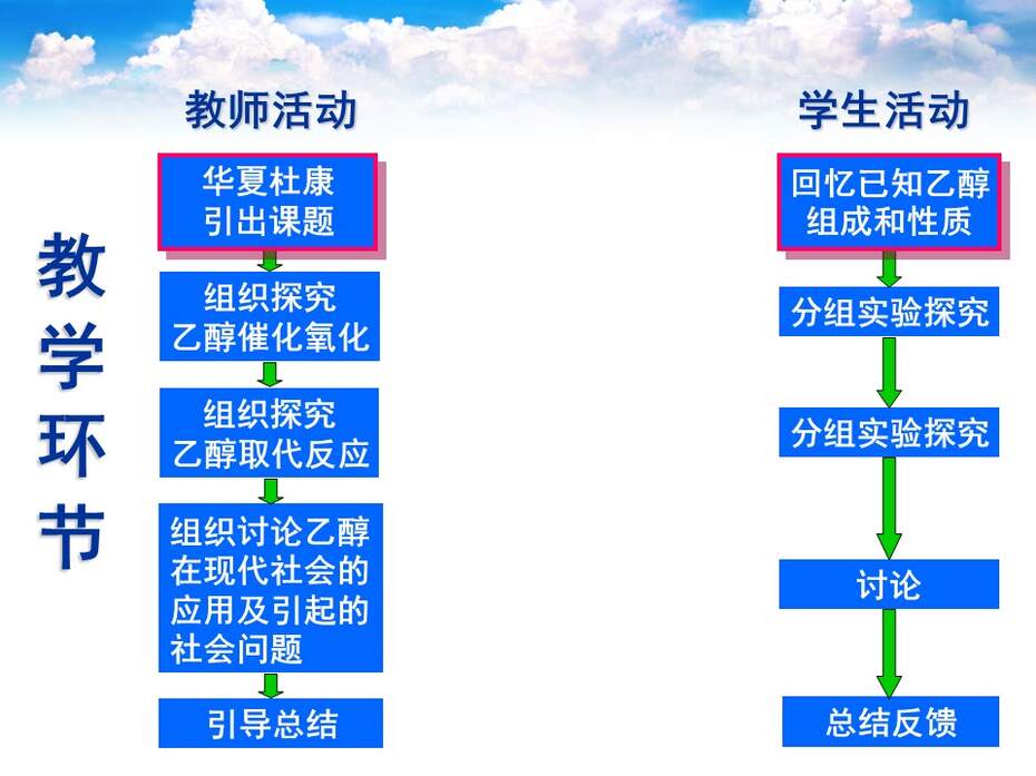 【说课课件】全国高中化学优质课竞赛《乙醇》河南省安阳市一中 徐东晓