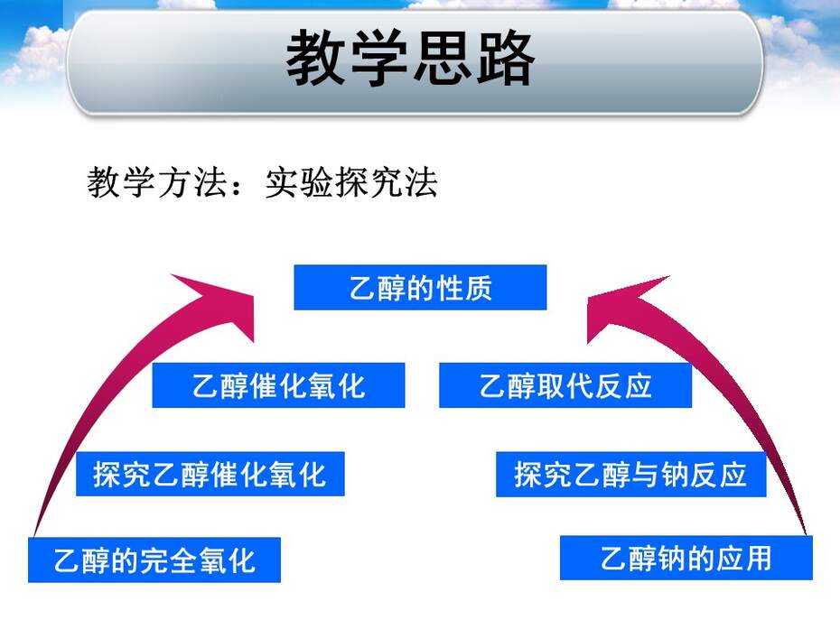 【说课课件】全国高中化学优质课竞赛《乙醇》河南省安阳市一中 徐东晓